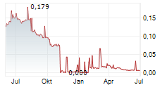 VOIM ASA Chart 1 Jahr