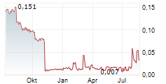 VOIM ASA Chart 1 Jahr