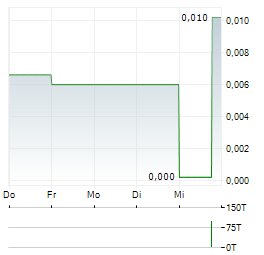 VOIM Aktie 5-Tage-Chart