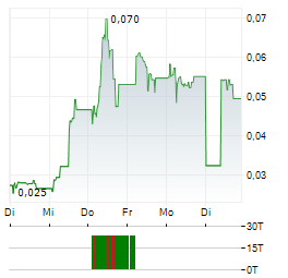 VOIM Aktie 5-Tage-Chart