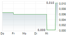 VOIM ASA 5-Tage-Chart