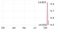 VOLARE SHIPPING LTD Chart 1 Jahr VOLARE SHIPPING LTD Chart 1 Jahr