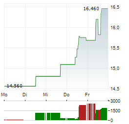 VOLARE SHIPPING Aktie 5-Tage-Chart