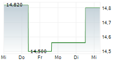 VOLARE SHIPPING LTD 5-Tage-Chart VOLARE SHIPPING LTD 5-Tage-Chart