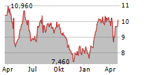 VOLATI AB Chart 1 Jahr