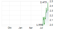 VOLATI AB Chart 1 Jahr VOLATI AB Chart 1 Jahr