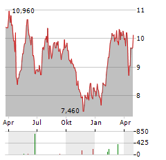 VOLATI Aktie Chart 1 Jahr