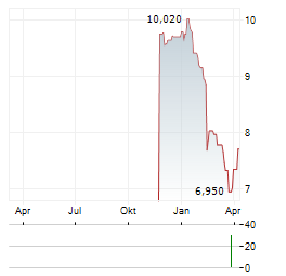 VOLATI Aktie Chart 1 Jahr