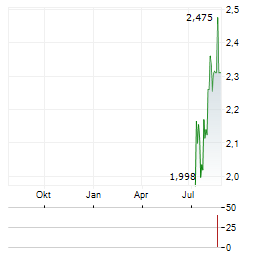 VOLATI Aktie Chart 1 Jahr