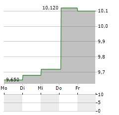 VOLATI Aktie 5-Tage-Chart