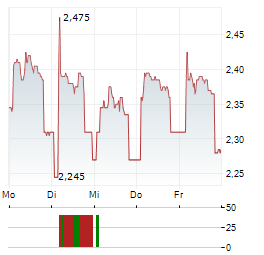 VOLATI Aktie 5-Tage-Chart