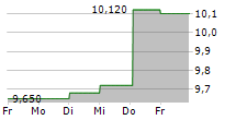 VOLATI AB 5-Tage-Chart