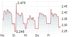 VOLATI AB 5-Tage-Chart VOLATI AB 5-Tage-Chart