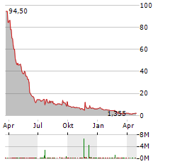 VOLATO GROUP Aktie Chart 1 Jahr