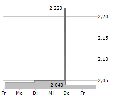 VOLATO GROUP INC Chart 1 Jahr