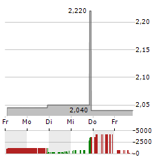 VOLATO GROUP Aktie 5-Tage-Chart