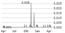 VOLATUS CAPITAL CORP Chart 1 Jahr