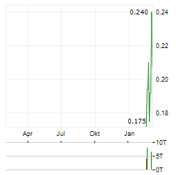 VOLCAN Aktie Chart 1 Jahr