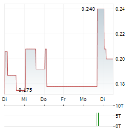VOLCAN Aktie 5-Tage-Chart