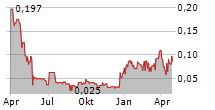 VOLCANIC GOLD MINES INC Chart 1 Jahr