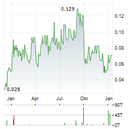 VOLCANIC GOLD MINES Aktie Chart 1 Jahr