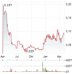 VOLCANIC GOLD MINES Aktie Chart 1 Jahr