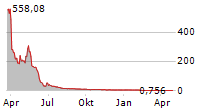 VOLCON INC Chart 1 Jahr