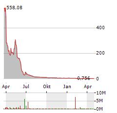 VOLCON Aktie Chart 1 Jahr