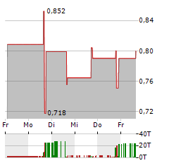 VOLCON Aktie 5-Tage-Chart