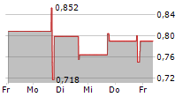 VOLCON INC 5-Tage-Chart