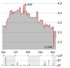 VOLEX Aktie Chart 1 Jahr