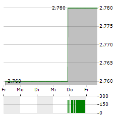 VOLEX Aktie 5-Tage-Chart