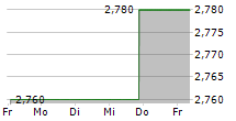 VOLEX PLC 5-Tage-Chart