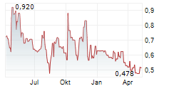 VOLITIONRX LIMITED Chart 1 Jahr