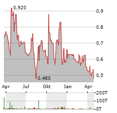 VOLITIONRX Aktie Chart 1 Jahr