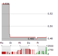 VOLITIONRX Aktie 5-Tage-Chart