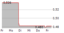 VOLITIONRX LIMITED 5-Tage-Chart