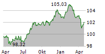 VOLKSBANK WIEN AG Chart 1 Jahr