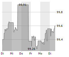 VOLKSBANK WIEN AG Chart 1 Jahr