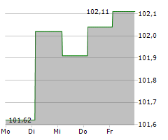 VOLKSBANK WIEN AG Chart 1 Jahr