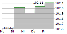 VOLKSBANK WIEN AG 5-Tage-Chart