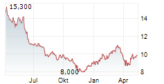 VOLKSWAGEN AG ADR Chart 1 Jahr