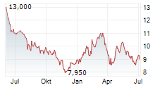 VOLKSWAGEN AG ADR Chart 1 Jahr