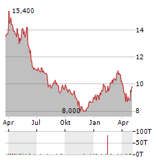 VOLKSWAGEN AG ADR Aktie Chart 1 Jahr