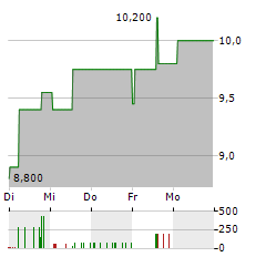 VOLKSWAGEN AG ADR Aktie 5-Tage-Chart