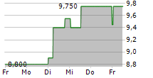 VOLKSWAGEN AG ADR 5-Tage-Chart