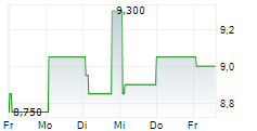 VOLKSWAGEN AG ADR 5-Tage-Chart