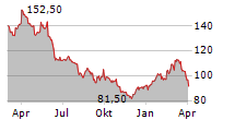 VOLKSWAGEN AG Chart 1 Jahr