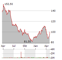 VOLKSWAGEN AG Aktie Chart 1 Jahr