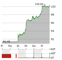 VOLKSWAGEN AG Aktie 5-Tage-Chart